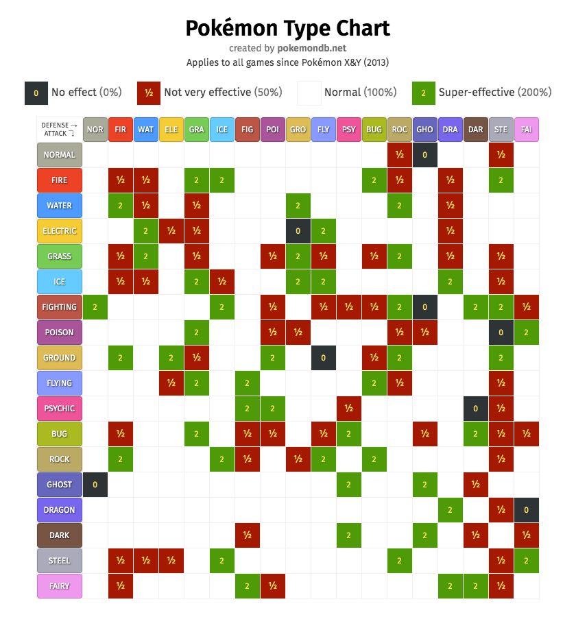 photograph of Pokémon type chart matchups demonstrating what type is effective or ineffective towards each other